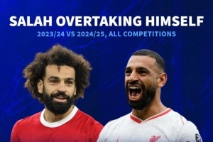 逆生長！薩拉赫上賽季場均參與0.89球，本賽季至今場均參與1.38球