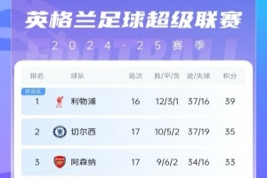 英超積分榜：紅軍鎖圣誕冠軍少賽1輪4分領(lǐng)跑，藍(lán)軍、槍手排二、三