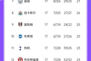 萬萬沒想到？傳統(tǒng)big6當(dāng)前排名：紅軍藍(lán)軍槍手前3，曼城第7曼聯(lián)13