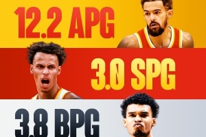 誰最意外??賽季目前五項數(shù)據(jù)王：四個東部老鷹兩席 文班3.8帽