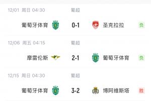 陣痛期??阿莫林離任后葡體聯(lián)賽4輪1勝，今年收官戰(zhàn)將踢本菲卡