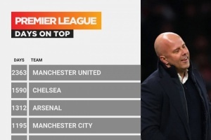 英超位居榜首天數(shù)榜：曼聯(lián)2363天最多，利物浦1002天第五