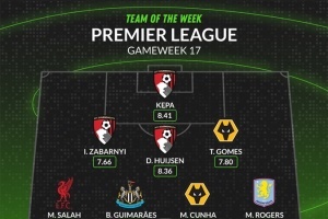 WhoScored英超第17輪最佳陣：薩拉赫領銜，熱蘇斯、伊薩克在列