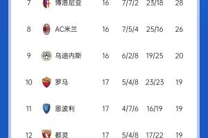 意甲最新積分??亞特蘭大11連勝2分優(yōu)勢(shì)領(lǐng)跑！尤文終結(jié)連平仍第6