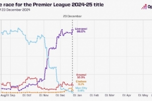 大數(shù)據(jù)預(yù)測英超奪冠概率：利物浦86.0%、阿森納10.3%、曼城0.6%
