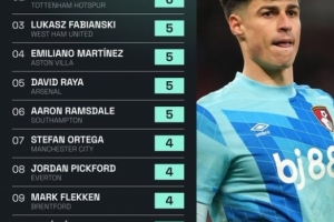 英超17輪撲救榜：凱帕7撲救助球隊(duì)大勝曼聯(lián)，福斯特6撲救仍丟6球