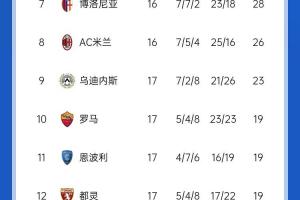 激烈！意甲積分榜：國米暫排第3，少賽一場(chǎng)落后榜首亞特蘭大3分