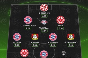 Whoscored賽季至今德甲最佳陣：凱恩領(lǐng)銜，拜仁4人入選