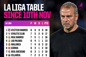 11月10日以來西甲拿分榜：馬競18分居首&皇馬16分，巴薩僅5分