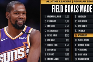 杜蘭特生涯命中數(shù)超越甜瓜 上升至NBA歷史第15位&將追鄧肯