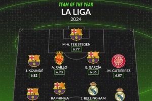 WhoScored西甲今年最佳陣容：萊萬、維尼修斯在列，巴薩6人入選