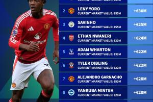 德轉(zhuǎn)列2024英超U21球員身價(jià)漲幅榜：梅努上漲4600萬歐居首