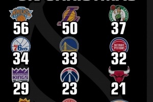 圣誕大戰(zhàn)亮相次數(shù)：尼克斯56次力壓湖人居首 黃蜂0次聯(lián)盟唯一