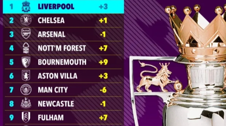 曼市雙熊??英超20隊排名對比預(yù)期排名：利物浦+3 曼城-6 曼聯(lián)-8