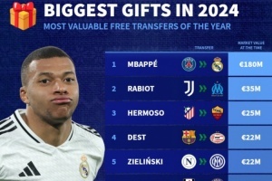 德轉(zhuǎn)列2024免簽身價榜：姆巴佩1.8億歐居首，拉比奧特瓦拉內(nèi)在列