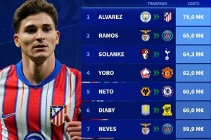 德轉(zhuǎn)盤點2024年最貴轉(zhuǎn)會：阿爾瓦雷斯第一，約羅上榜