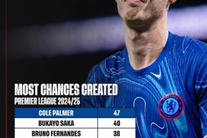 本賽季英超創(chuàng)造機(jī)會(huì)排名：帕爾默、薩卡、B費(fèi)前三