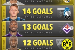 24/25賽季五大聯(lián)賽新援進(jìn)球榜：姆巴佩第一，雷特吉小基恩二三名