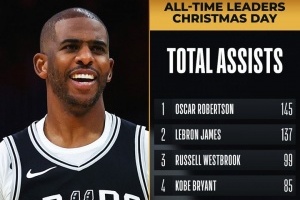 歷久彌香！保羅圣誕大戰(zhàn)助攻數(shù)達76次 超蓋伊-羅杰斯升至歷史第7