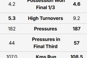 不如不換？阿莫林和滕哈赫帶曼聯(lián)在英超數(shù)據(jù)：多項(xiàng)數(shù)據(jù)出現(xiàn)下滑