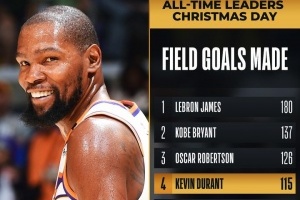 更進一步??杜蘭特圣誕大戰(zhàn)進球數(shù)達115個 超韋德升至歷史第4位