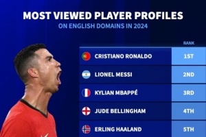 德轉(zhuǎn)英文域名球員資料頁(yè)年度瀏覽量排行：C羅、梅西、姆巴佩前三