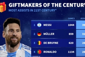 德轉(zhuǎn)新世紀(jì)助攻榜前四：梅西399次居首，穆勒、德布勞內(nèi)、C羅在列