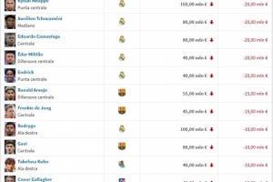 西甲身價跌幅榜：姆巴佩、瓊阿梅尼等皇馬5人2000萬歐最高
