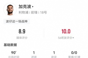 加克波本場3射2正進1球 1助攻+2關(guān)鍵傳球 15對抗8成功+3造犯規(guī)