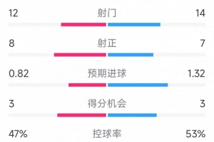 遭逆轉(zhuǎn)絕殺，切爾西1-2富勒姆全場數(shù)據(jù)：射門12-14，射正8-7