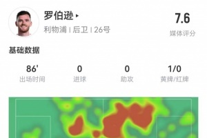 羅伯遜本場1中框+2關(guān)鍵傳球 12傳中1成功 7長傳6成功 獲評7.6分