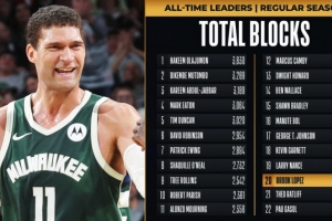 大洛佩斯生涯蓋帽數(shù)已經(jīng)達(dá)到1969 排名聯(lián)盟歷史第20位！