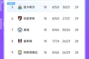 歐戰(zhàn)爭奪也很激烈啊??英超5-9名目前僅差1分，個個都是硬骨頭