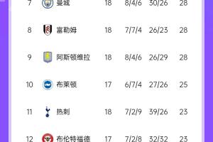 英超積分榜：切爾西兩輪不勝，多賽2場落后榜首紅軍4分