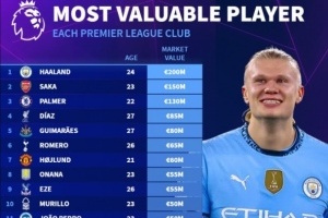 英超各隊身價最高球員排行：哈蘭德2億歐居首，薩卡、霍伊倫在列