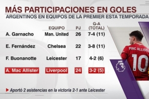 本賽季英超阿根廷球員參與進(jìn)球：加納喬、恩佐11球最多，麥卡5球