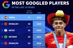 德轉(zhuǎn)列近10年被搜索最多球員：亞馬爾2024居首，C羅6次登頂