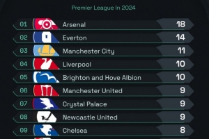 2024年英超零封榜：阿森納18場居首，埃弗頓14場第二&曼城11場