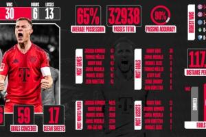 拜仁官方數(shù)據(jù)圖總結(jié)2024：兩場(chǎng)7球大勝，凱恩進(jìn)球助攻雙榜首