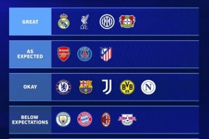 德轉(zhuǎn)為2024俱樂(lè)部表現(xiàn)評(píng)級(jí)：皇馬等4隊(duì)第一檔，城仁低于預(yù)期