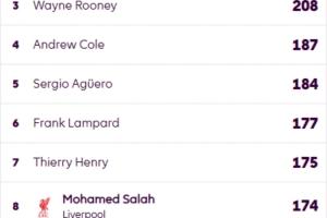 英超歷史總射手榜：薩拉赫再進(jìn)2球超越亨利，再進(jìn)4球超蘭帕德