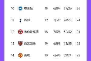 曼聯(lián)本輪贏球?qū)⒁浴澳习肭虬袷住苯Y(jié)束2024，輸球?qū)⒙峭舷職W戰(zhàn)區(qū)