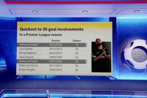 英超單賽季參與30球最快榜：薩拉赫18場(chǎng)居首，蘇牙、哈蘭德二三位