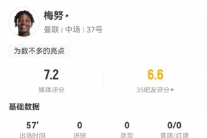 梅努本場替補數(shù)據(jù)：傳球成功率96%+1關(guān)鍵傳球 6成功對抗+5搶斷