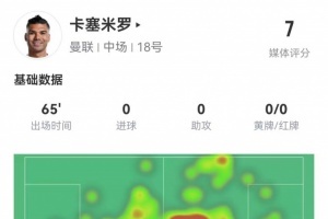 卡塞米羅本場數(shù)據(jù)：3解圍3搶斷 7對抗6成功+1失良機 獲評7.0分