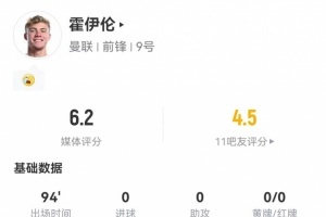 霍伊倫本場1射0正+1失良機+3造犯規(guī) 10對抗4成功 獲評6.2分
