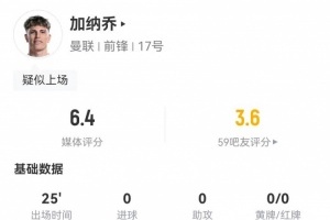 加納喬本場替補數(shù)據(jù)：0射0關(guān)鍵傳球，3過人0成功，獲評6.4分