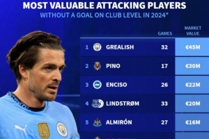 德轉(zhuǎn)列整年0球攻擊手身價(jià)：格拉利什4500萬歐，阿爾米隆法蒂在列