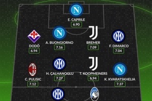 WhoScored意甲2024年最佳陣：圖拉姆、恰20、普利西奇、K77在列