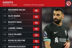 五大聯(lián)賽2024年助攻榜：薩拉赫16次第1，薩卡&亞馬爾13次